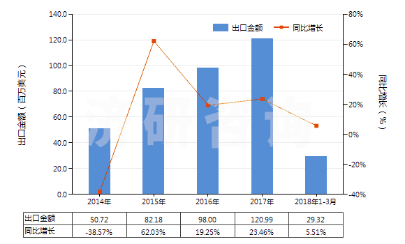 2014-2018年3月中國其他診斷或?qū)嶒炗迷噭┘芭渲圃噭z定參照物(HS38220090)出口總額及增速統(tǒng)計